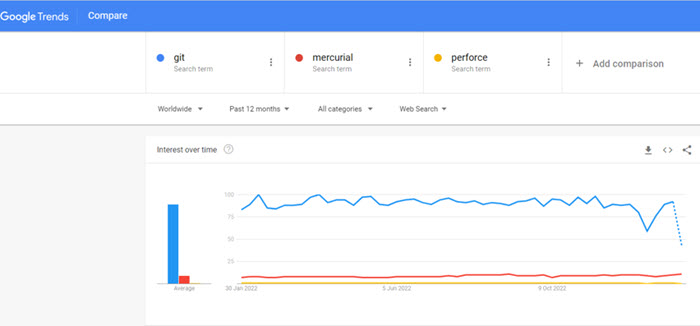 Google trends chart