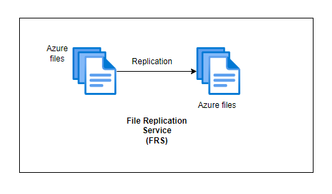 File replication Service