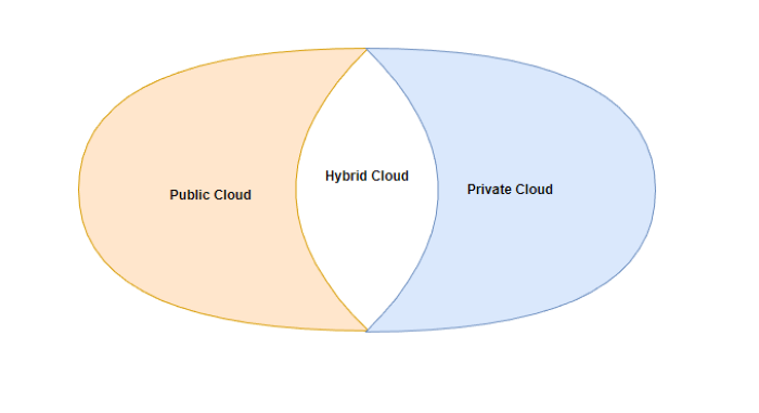 Public, Hybrid, Private Cloud