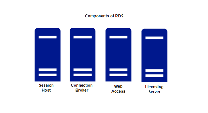 Components of RDS