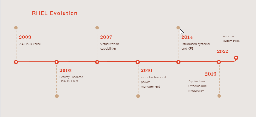 RHEL evolution